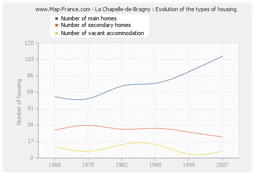 La Chapelle-de-Bragny : Evolution of the types of housing